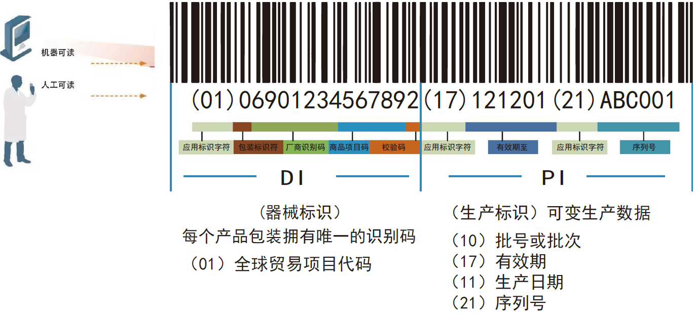 UDI碼中DI和PI的詳細說明